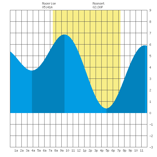 Nehalem Bay tide chart for Saturday, March 14, 2026