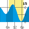 Nehalem Bay tide chart for Sunday, March 15, 2026