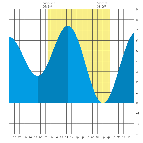 Nehalem Bay tide chart for Monday, March 16, 2026