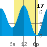 Nehalem Bay tide chart for Tuesday, March 17, 2026