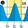 Nehalem Bay tide chart for Wednesday, March 18, 2026