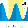 Nehalem Bay tide chart for Thursday, March 19, 2026