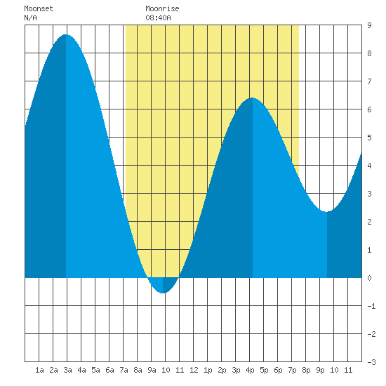 Nehalem Bay tide chart for Sunday, March 22, 2026