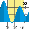 Nehalem Bay tide chart for Sunday, March 22, 2026