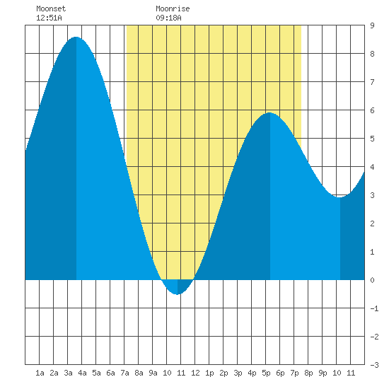 Nehalem Bay tide chart for Monday, March 23, 2026