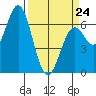 Nehalem Bay tide chart for Tuesday, March 24, 2026