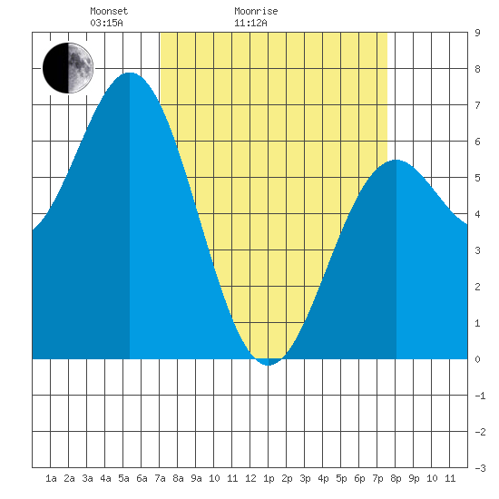 Nehalem Bay tide chart for Wednesday, March 25, 2026