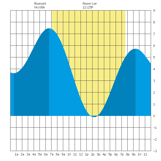 Nehalem Bay tide chart for Thursday, March 26, 2026