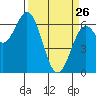 Nehalem Bay tide chart for Thursday, March 26, 2026