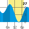 Nehalem Bay tide chart for Friday, March 27, 2026