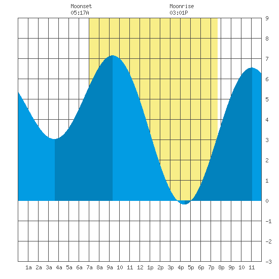 Nehalem Bay tide chart for Saturday, March 28, 2026