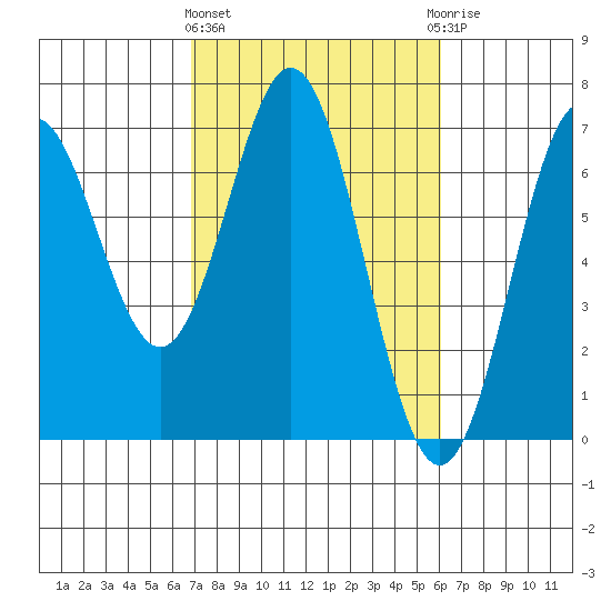 Nehalem Bay tide chart for Monday, March 2, 2026