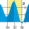 Nehalem Bay tide chart for Monday, March 2, 2026