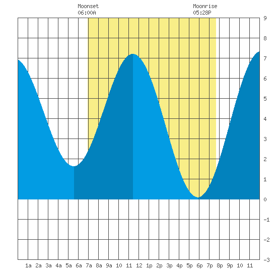 Nehalem Bay tide chart for Monday, March 30, 2026