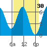 Nehalem Bay tide chart for Monday, March 30, 2026