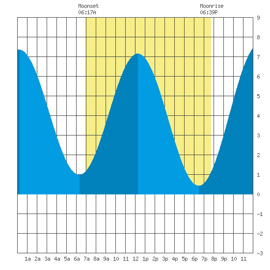 Nehalem Bay tide chart for Tuesday, March 31, 2026