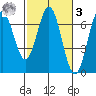 Nehalem Bay tide chart for Tuesday, March 3, 2026