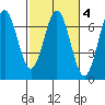 Nehalem Bay tide chart for Wednesday, March 4, 2026
