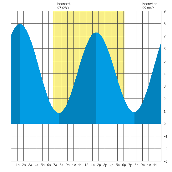 Nehalem Bay tide chart for Thursday, March 5, 2026