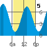 Nehalem Bay tide chart for Thursday, March 5, 2026