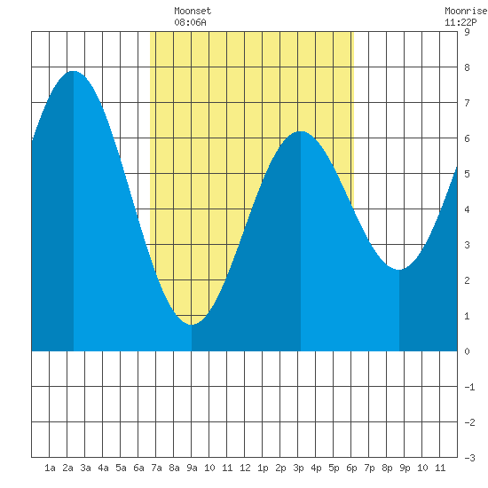Nehalem Bay tide chart for Saturday, March 7, 2026
