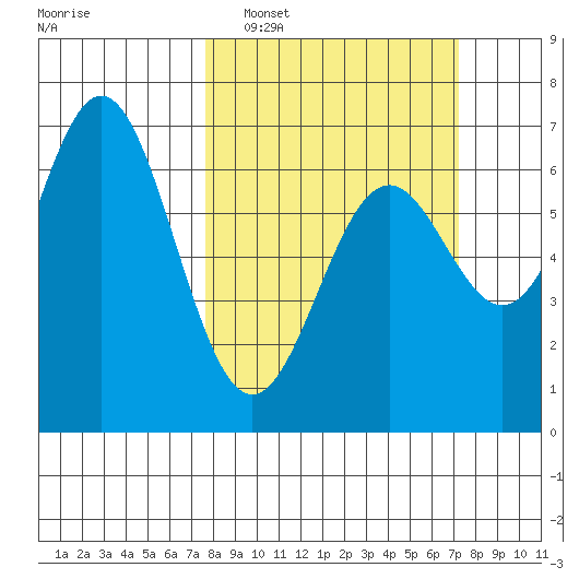 Nehalem Bay tide chart for Sunday, March 8, 2026