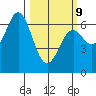 Nehalem Bay tide chart for Monday, March 9, 2026