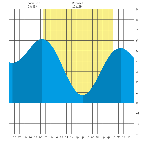 Nehalem Bay tide chart for Friday, April 10, 2026