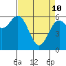 Nehalem Bay tide chart for Friday, April 10, 2026