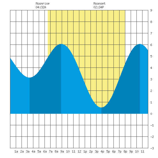 Nehalem Bay tide chart for Sunday, April 12, 2026