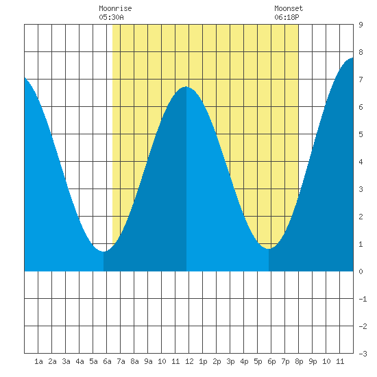 Nehalem Bay tide chart for Wednesday, April 15, 2026