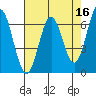 Nehalem Bay tide chart for Thursday, April 16, 2026
