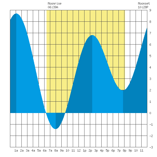 Nehalem Bay tide chart for Saturday, April 18, 2026