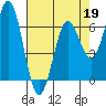Nehalem Bay tide chart for Sunday, April 19, 2026