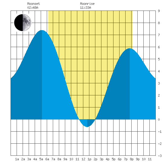 Nehalem Bay tide chart for Thursday, April 23, 2026