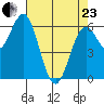 Nehalem Bay tide chart for Thursday, April 23, 2026