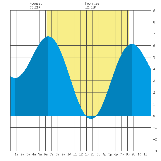 Nehalem Bay tide chart for Friday, April 24, 2026
