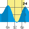 Nehalem Bay tide chart for Friday, April 24, 2026