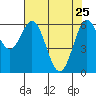 Nehalem Bay tide chart for Saturday, April 25, 2026