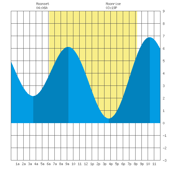 Nehalem Bay tide chart for Sunday, April 26, 2026