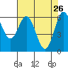 Nehalem Bay tide chart for Sunday, April 26, 2026