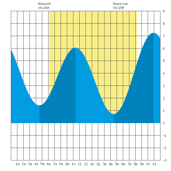 Nehalem Bay tide chart for Monday, April 27, 2026