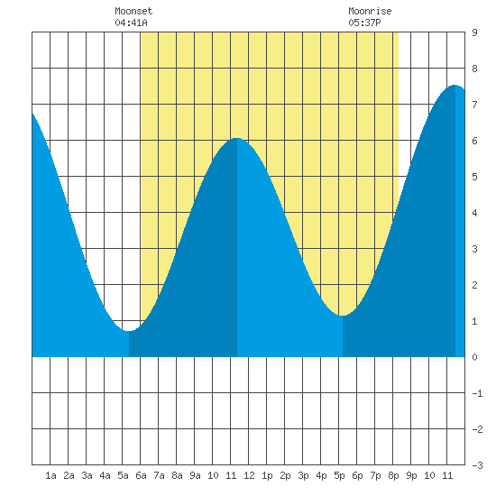 Nehalem Bay tide chart for Tuesday, April 28, 2026