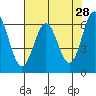 Nehalem Bay tide chart for Tuesday, April 28, 2026
