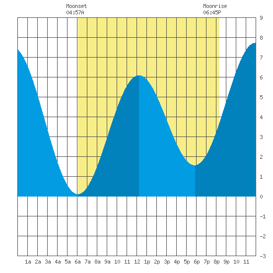 Nehalem Bay tide chart for Wednesday, April 29, 2026