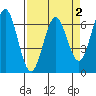 Nehalem Bay tide chart for Thursday, April 2, 2026