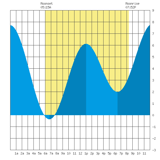 Nehalem Bay tide chart for Thursday, April 30, 2026