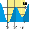Nehalem Bay tide chart for Thursday, April 30, 2026