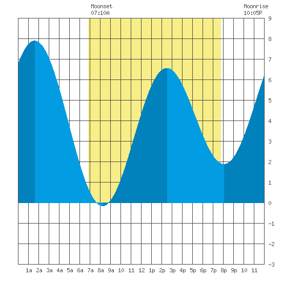 Nehalem Bay tide chart for Friday, April 3, 2026