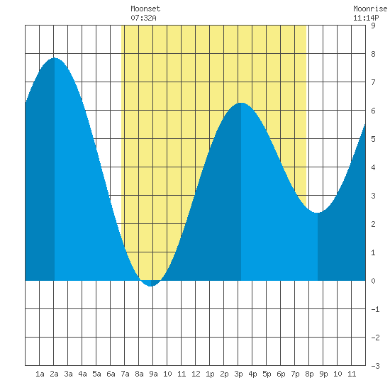 Nehalem Bay tide chart for Saturday, April 4, 2026